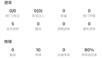 篮球比赛-王博豪全场数据：1次成功地面对抗+传球成功率80%，评分5.7分